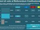 Referendum giustizia: sondaggio Tg3 Linea Notte, No al 42,6% e Sì al 42,4%