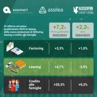 Credito, in crescita factoring, leasing e credito alle famiglie