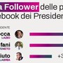Regioni, da Occhiuto a Rocca ecco chi sono i presidenti più social