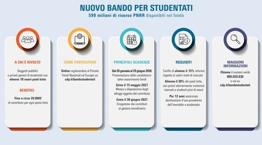 PNRR, al via il bando di Cassa Depositi e Prestiti per nuovi studentati PNRR, al via il bando di Cassa Depositi e Prestiti per nuovi studentati