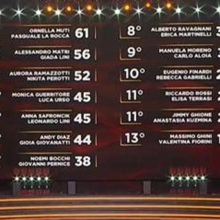 Ballando con le Stelle, Monica Guerritore e Luca Urso hanno vinto la puntata: la classifica