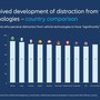 Report Allianz, un incidente stradale su tre dovuto alla distrazione Report Allianz, un incidente stradale su tre dovuto alla distrazione