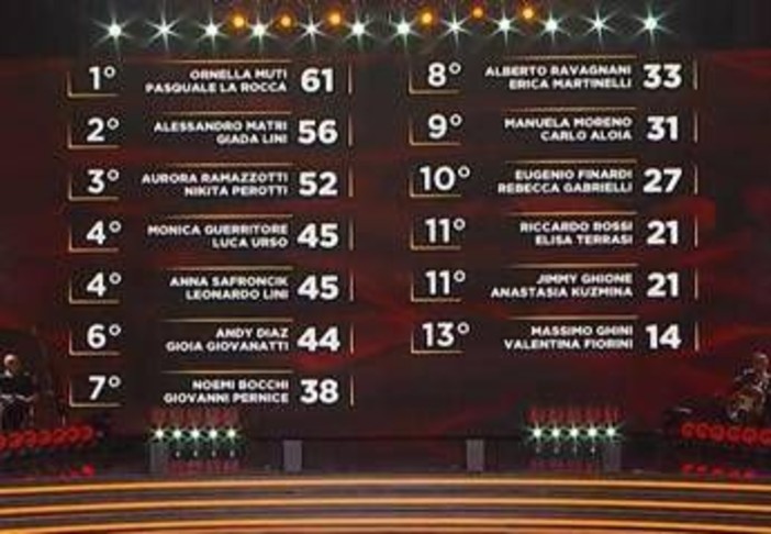 Ballando con le Stelle, Monica Guerritore e Luca Urso hanno vinto la puntata: la classifica