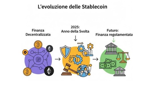 Il 2025 un anno chiave per le stablecoin, da Banca del Fucino un nuovo studio Il 2025 un anno chiave per le stablecoin, da Banca del Fucino un nuovo studio